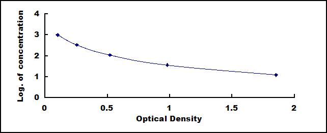 Typical Standard Curve for FGF5 ELISA (Competitive)
