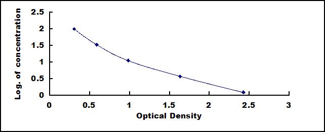 Typical Standard Curve for FS ELISA (Competitive)