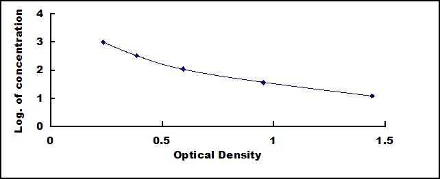 Typical Standard Curve for INHa ELISA (Competitive)