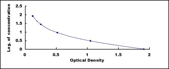 Typical Standard Curve for LH ELISA (Competitive)