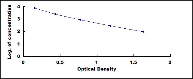 Typical Standard Curve for CP ELISA (Competitive)