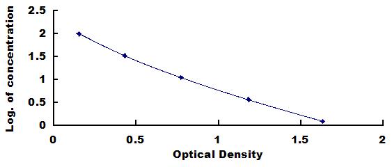 Typical Standard Curve for IgA ELISA (Competitive)