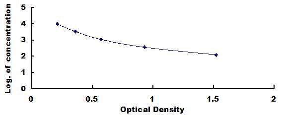 Typical Standard Curve for cGMP ELISA (Competitive)