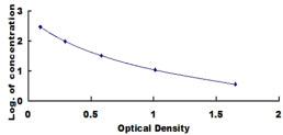 Typical Standard Curve for EM2 ELISA (Competitive)