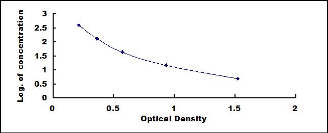 Typical Standard Curve for SPH ELISA (Competitive)
