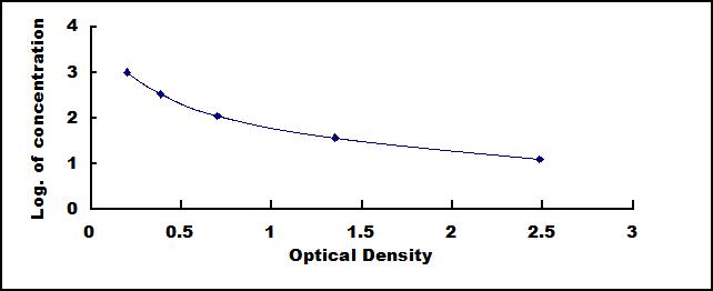 Typical Standard Curve for vWF ELISA (Competitive)