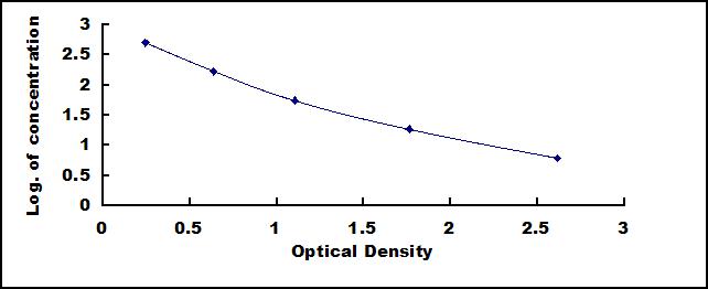 Typical Standard Curve for INHbA ELISA (Competitive)