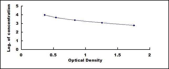 Typical Standard Curve for SAA ELISA (Competitive)