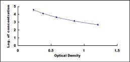 Typical Standard Curve for VC ELISA (Competitive)