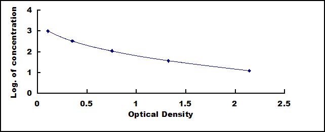 Typical Standard Curve for 12-HETE ELISA (Competitive)
