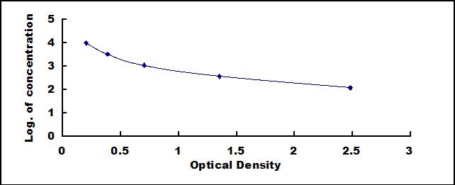 Typical Standard Curve for POMC ELISA (Competitive)