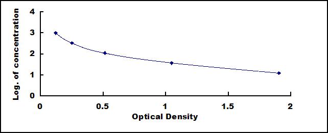 Typical Standard Curve for OGP ELISA (Competitive)