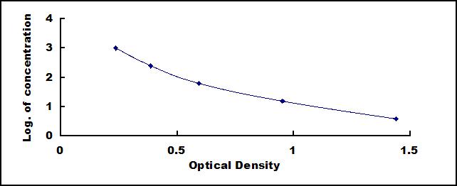 Typical Standard Curve for TG ELISA (Competitive)