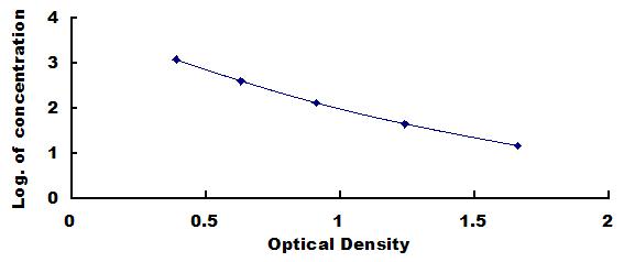 Typical Standard Curve for PS ELISA (Competitive)