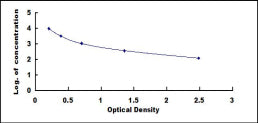 Typical Standard Curve for IgD ELISA (Competitive)