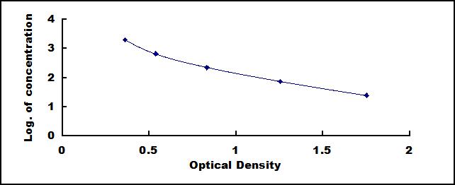 Typical Standard Curve for CAMP ELISA (Competitive)