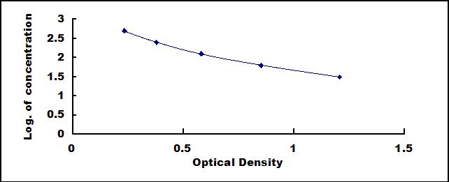 Typical Standard Curve for FGF13 ELISA (Competitive)