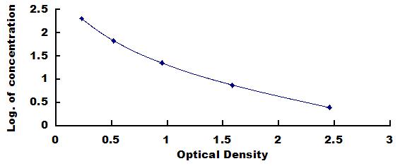 Typical Standard Curve for FGF21 ELISA (Competitive)