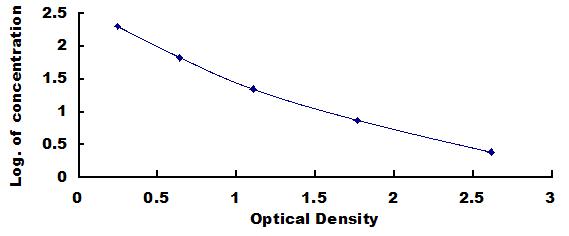 Typical Standard Curve for HBd ELISA (Competitive)