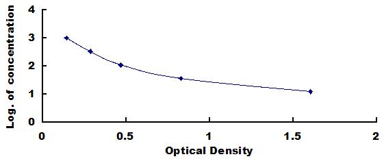 Typical Standard Curve for UCN3 ELISA (Competitive)