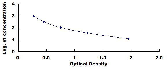 Typical Standard Curve for UCN3 ELISA (Competitive)