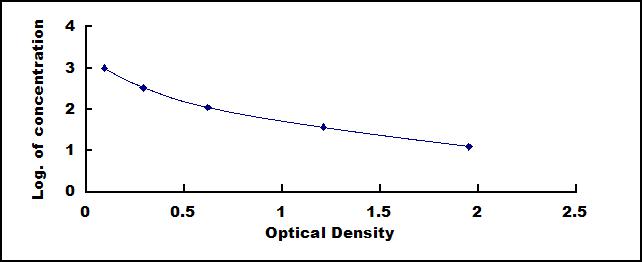 Typical Standard Curve for CGb ELISA (Competitive)