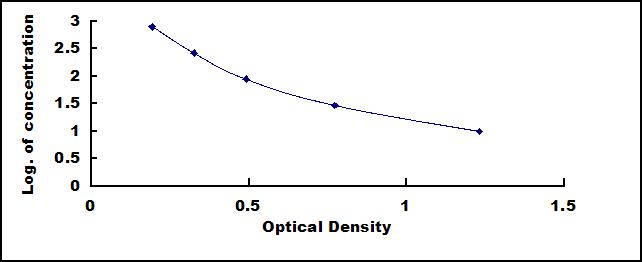Typical Standard Curve for 5-HETE ELISA (Competitive)