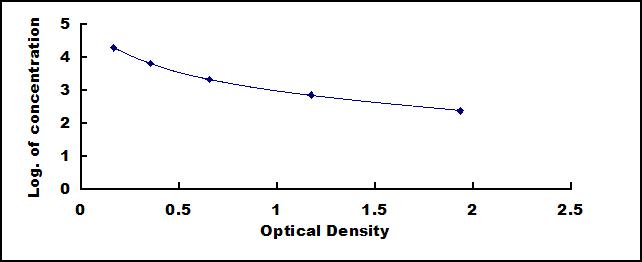 Typical Standard Curve for LPC ELISA (Competitive)