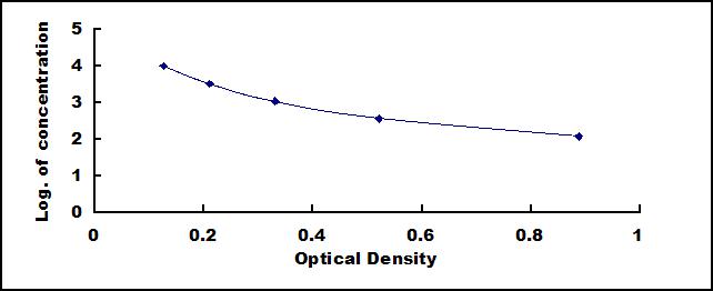 Typical Standard Curve for LPA ELISA (Competitive)
