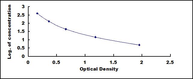 Typical Standard Curve for 5-HTP ELISA (Competitive)
