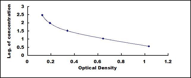 Typical Standard Curve for 2-AG ELISA (Competitive)