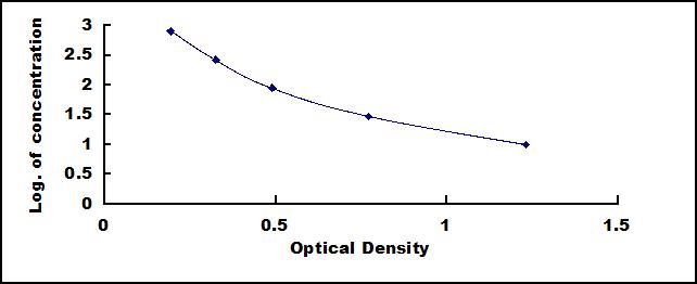 Typical Standard Curve for Ang1-7 ELISA (Competitive)