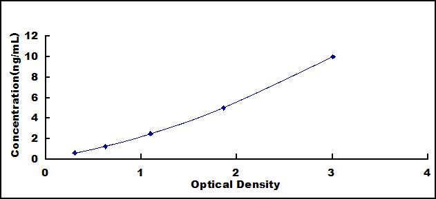 Typical Standard Curve for S100B ELISA (Sandwich)