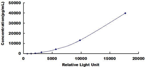 Typical Standard Curve for ACE CLIA (Sandwich)