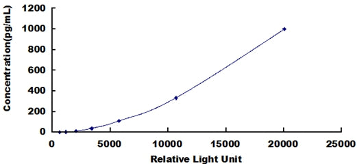 Typical Standard Curve for EPO CLIA (Sandwich)