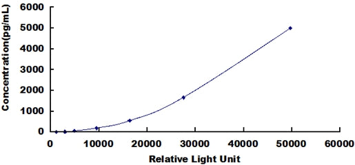 Typical Standard Curve for FAS CLIA (Sandwich)