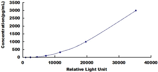 Typical Standard Curve for FAS CLIA (Sandwich)