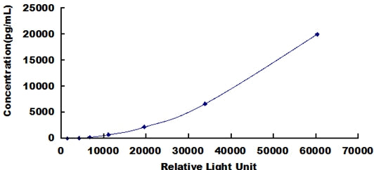 Typical Standard Curve for FN CLIA (Sandwich)
