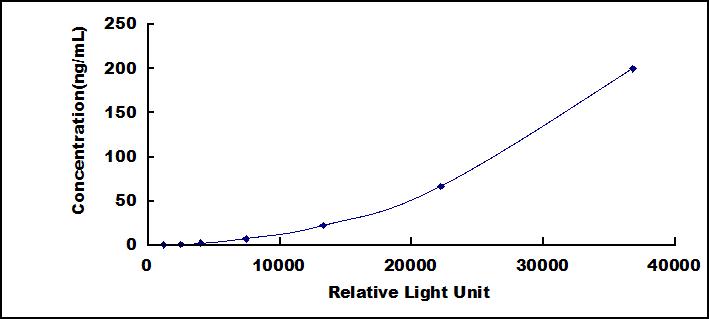 Typical Standard Curve for FN CLIA (Sandwich)