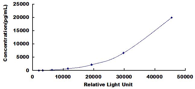 Typical Standard Curve for IGF1 CLIA (Sandwich)