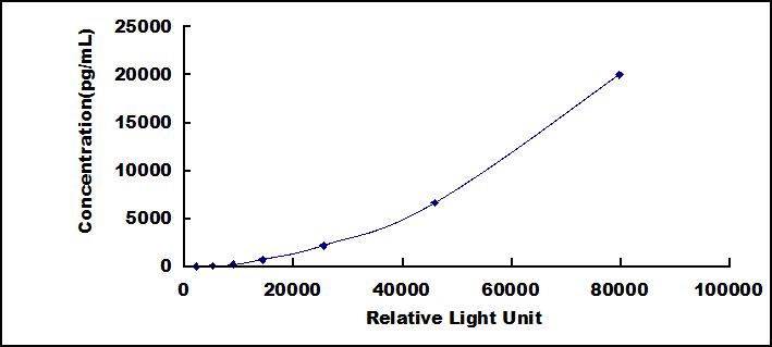 Typical Standard Curve for IGFBP1 CLIA (Sandwich)