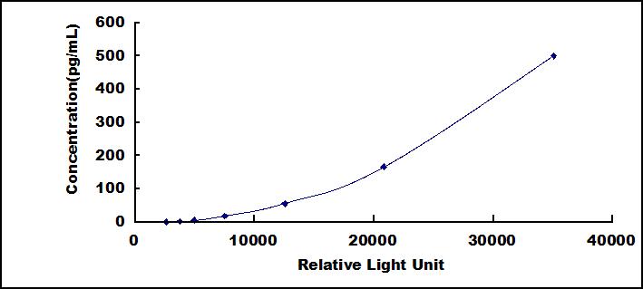 Typical Standard Curve for IL10 CLIA (Sandwich)