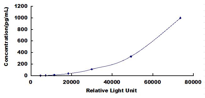 Typical Standard Curve for IL10 CLIA (Sandwich)