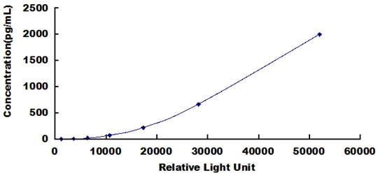 Typical Standard Curve for IL17 CLIA (Sandwich)
