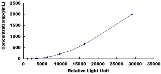 Typical Standard Curve for IL18 CLIA (Sandwich)