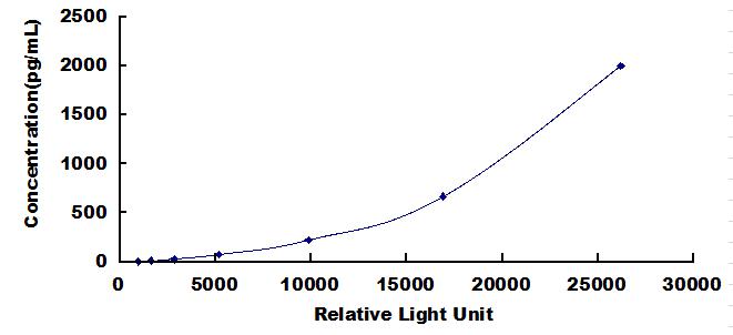 Typical Standard Curve for IL18 CLIA (Sandwich)