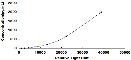 Typical Standard Curve for IL2 CLIA (Sandwich)