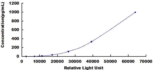 Typical Standard Curve for IL4 CLIA (Sandwich)