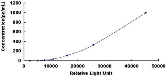 Typical Standard Curve for IL4 CLIA (Sandwich)
