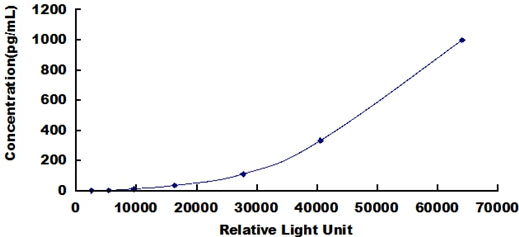 Typical Standard Curve for IL6 CLIA (Sandwich)